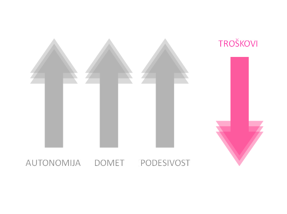 Tabela dometa NB-Fi mreže po okruženju