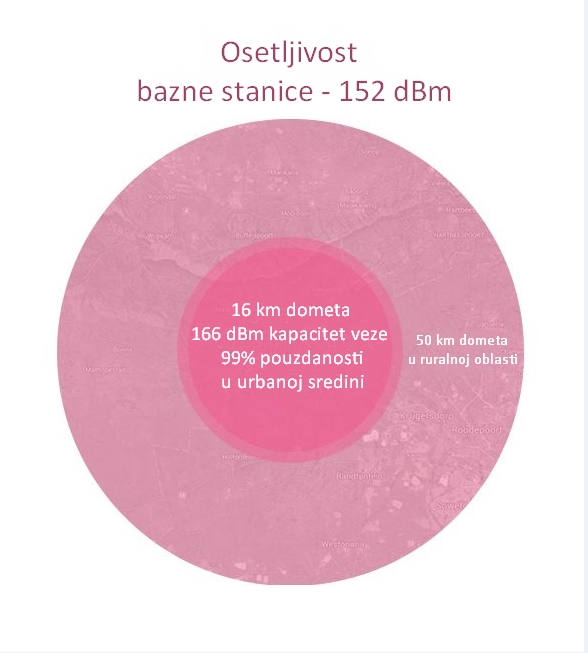 Budžet veze NB-Fi bazne stanice